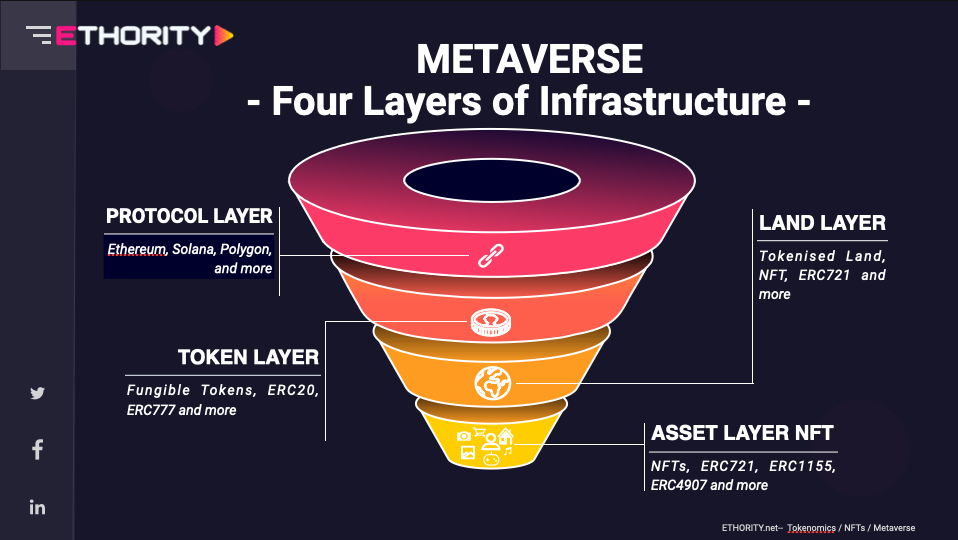 ETHORITY outlines the four layers of metaverse infrastructure, focusing on tokenomics, NFTs, and ethical AI.