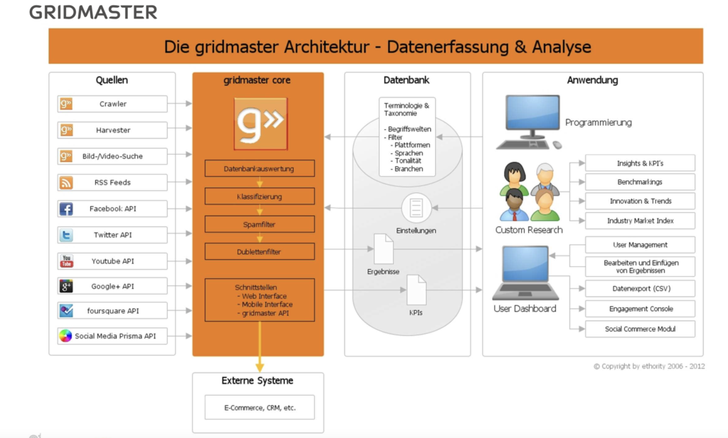 ETHORITY's gridmaster (2010), Architecture for the Gridpatrol, an innovative AI-powered monitoring tool, reshaped internet scraping with its cutting-edge technology. Learn how its Python-based machine learning platform managed vast data for brand-related conversations.